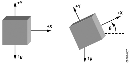 Figure 7: Two axes used for tilt sensing.